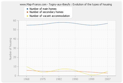 Togny-aux-Bœufs : Evolution of the types of housing