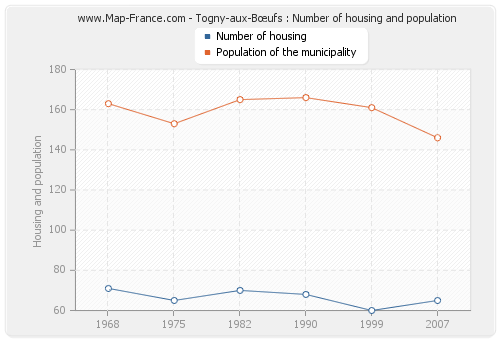 Togny-aux-Bœufs : Number of housing and population