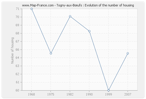 Togny-aux-Bœufs : Evolution of the number of housing