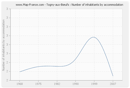 Togny-aux-Bœufs : Number of inhabitants by accommodation