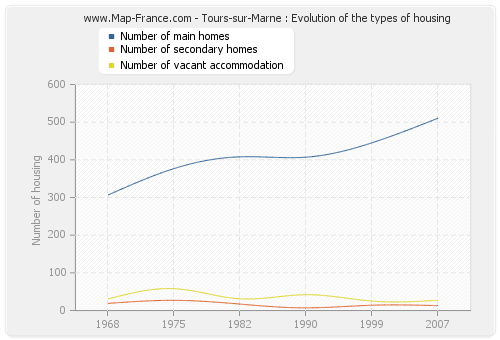 Tours-sur-Marne : Evolution of the types of housing