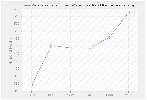 Tours-sur-Marne : Evolution of the number of housing