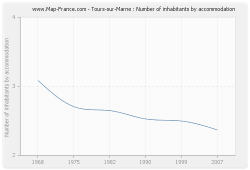 Tours-sur-Marne : Number of inhabitants by accommodation
