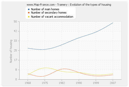 Tramery : Evolution of the types of housing