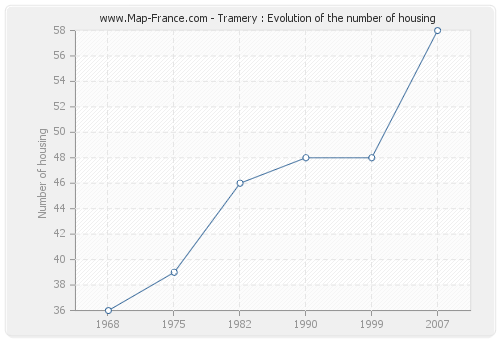 Tramery : Evolution of the number of housing