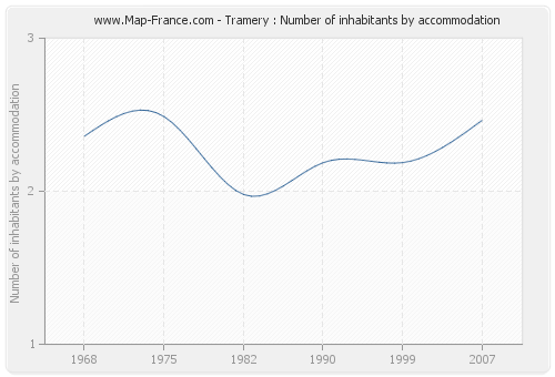 Tramery : Number of inhabitants by accommodation