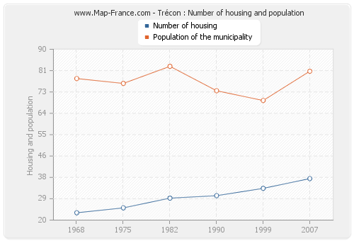 Trécon : Number of housing and population