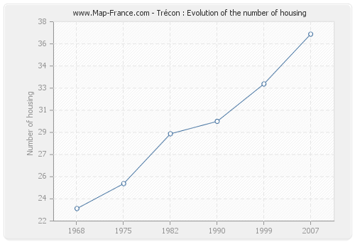 Trécon : Evolution of the number of housing