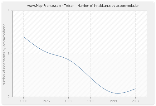 Trécon : Number of inhabitants by accommodation