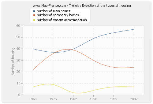 Tréfols : Evolution of the types of housing