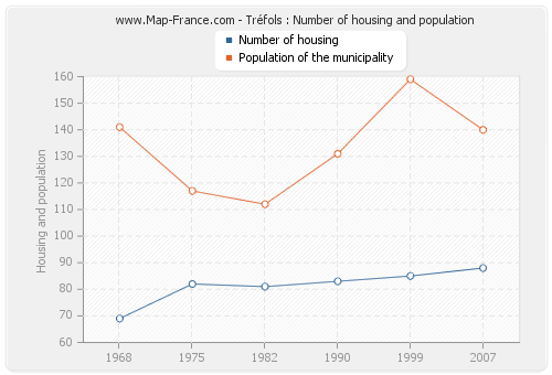 Tréfols : Number of housing and population