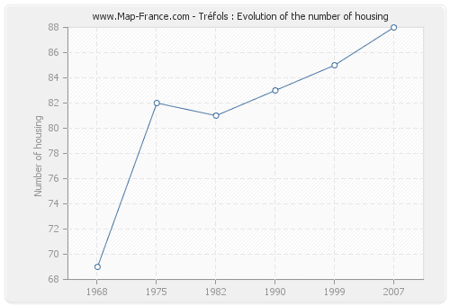 Tréfols : Evolution of the number of housing