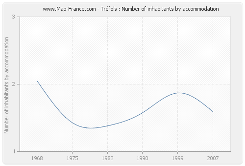 Tréfols : Number of inhabitants by accommodation