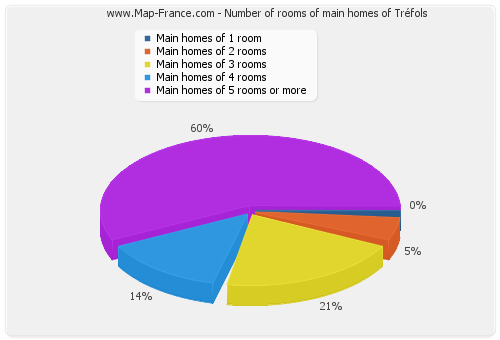 Number of rooms of main homes of Tréfols
