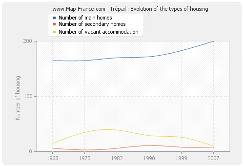 Trépail : Evolution of the types of housing