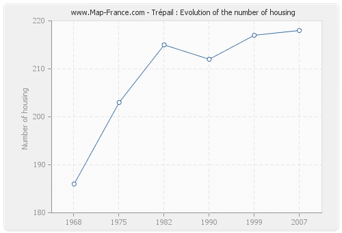 Trépail : Evolution of the number of housing