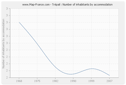 Trépail : Number of inhabitants by accommodation