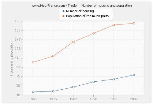 Treslon : Number of housing and population