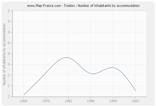 Treslon : Number of inhabitants by accommodation