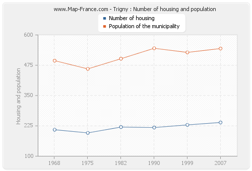 Trigny : Number of housing and population