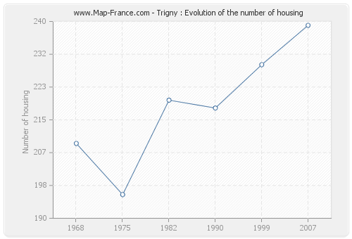 Trigny : Evolution of the number of housing