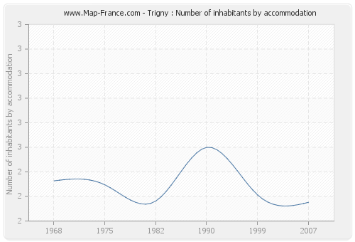 Trigny : Number of inhabitants by accommodation