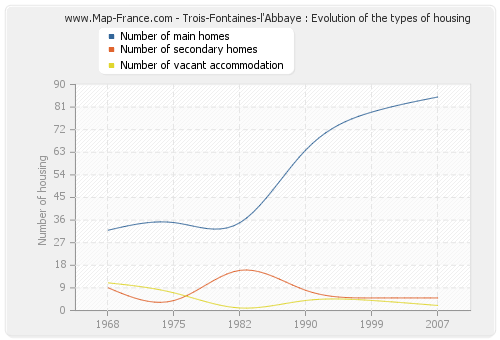 Trois-Fontaines-l'Abbaye : Evolution of the types of housing