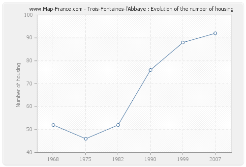 Trois-Fontaines-l'Abbaye : Evolution of the number of housing