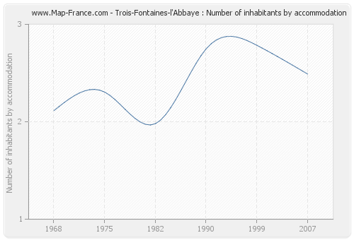 Trois-Fontaines-l'Abbaye : Number of inhabitants by accommodation