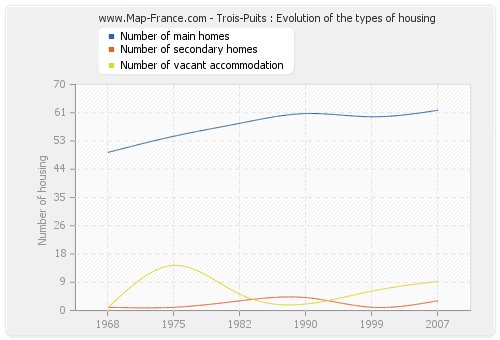 Trois-Puits : Evolution of the types of housing