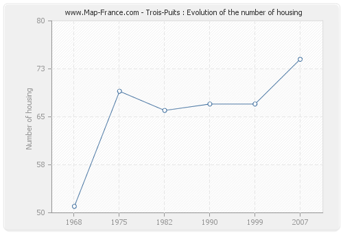 Trois-Puits : Evolution of the number of housing