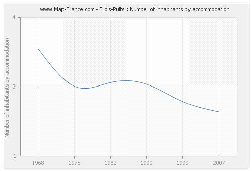 Trois-Puits : Number of inhabitants by accommodation