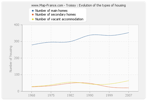 Troissy : Evolution of the types of housing