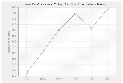 Troissy : Evolution of the number of housing