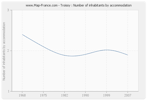 Troissy : Number of inhabitants by accommodation