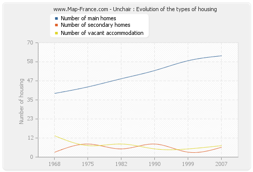 Unchair : Evolution of the types of housing