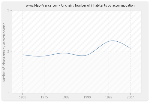 Unchair : Number of inhabitants by accommodation