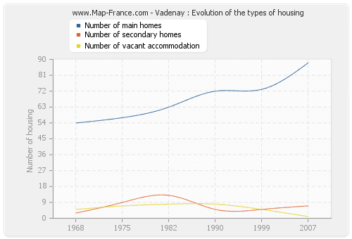 Vadenay : Evolution of the types of housing