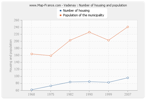 Vadenay : Number of housing and population
