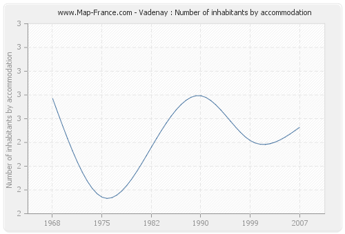 Vadenay : Number of inhabitants by accommodation