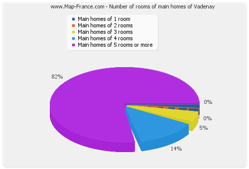 Number of rooms of main homes of Vadenay