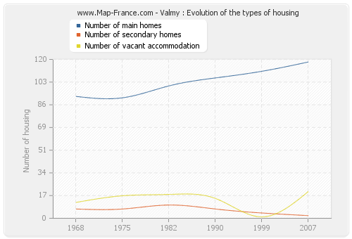 Valmy : Evolution of the types of housing