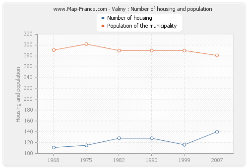 Valmy : Number of housing and population