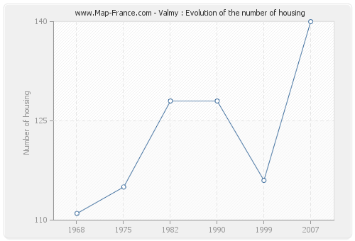 Valmy : Evolution of the number of housing