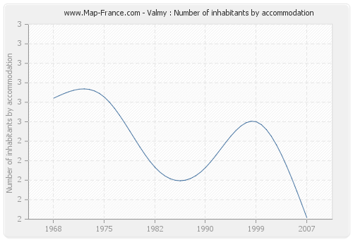 Valmy : Number of inhabitants by accommodation