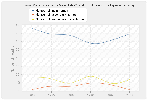 Vanault-le-Châtel : Evolution of the types of housing