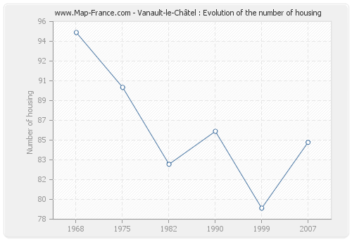 Vanault-le-Châtel : Evolution of the number of housing