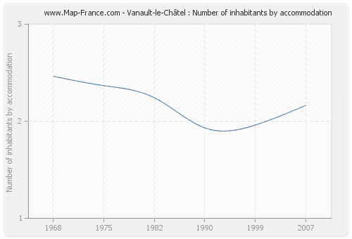 Vanault-le-Châtel : Number of inhabitants by accommodation