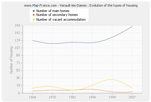 Vanault-les-Dames : Evolution of the types of housing