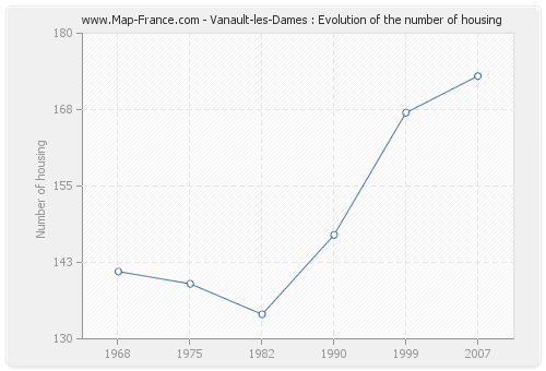 Vanault-les-Dames : Evolution of the number of housing